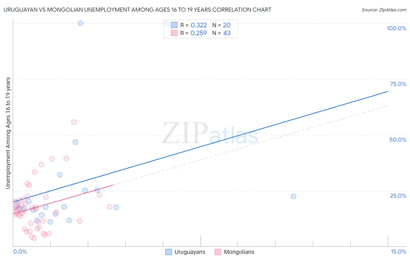 Uruguayan vs Mongolian Unemployment Among Ages 16 to 19 years