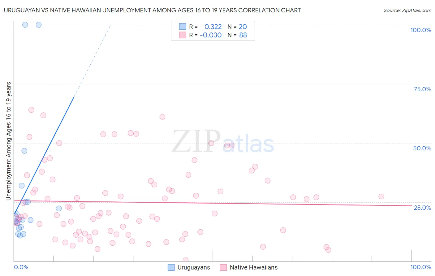 Uruguayan vs Native Hawaiian Unemployment Among Ages 16 to 19 years