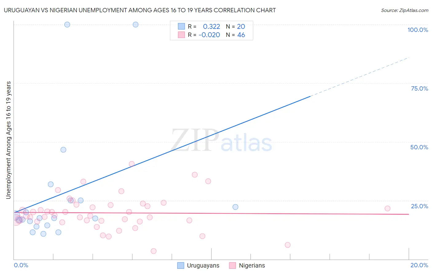 Uruguayan vs Nigerian Unemployment Among Ages 16 to 19 years