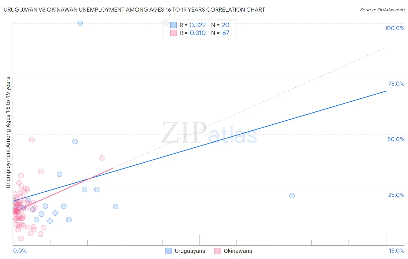 Uruguayan vs Okinawan Unemployment Among Ages 16 to 19 years