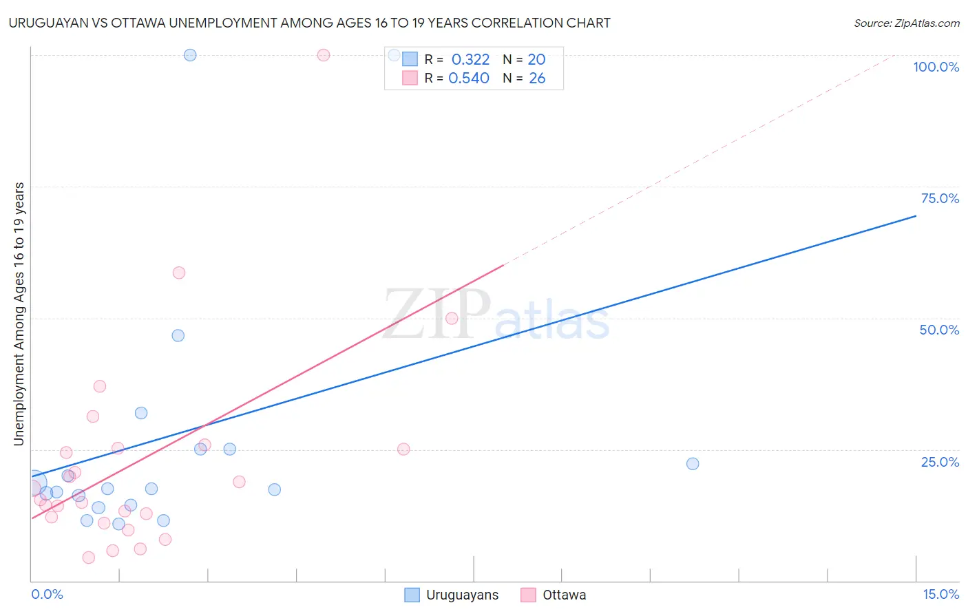 Uruguayan vs Ottawa Unemployment Among Ages 16 to 19 years