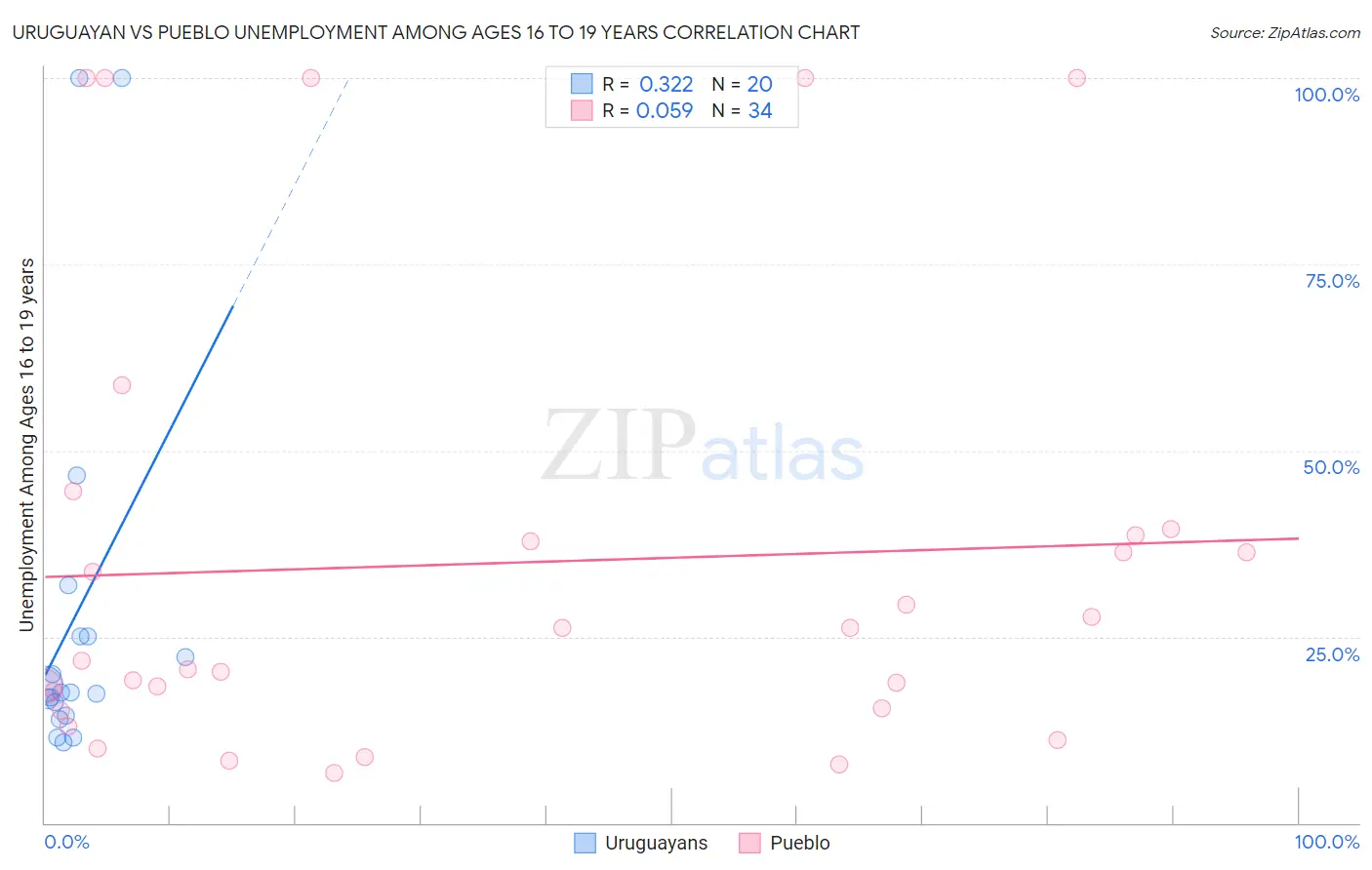 Uruguayan vs Pueblo Unemployment Among Ages 16 to 19 years