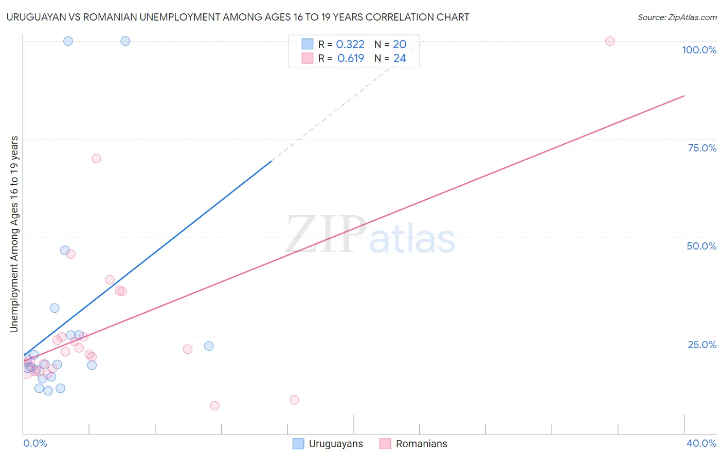 Uruguayan vs Romanian Unemployment Among Ages 16 to 19 years