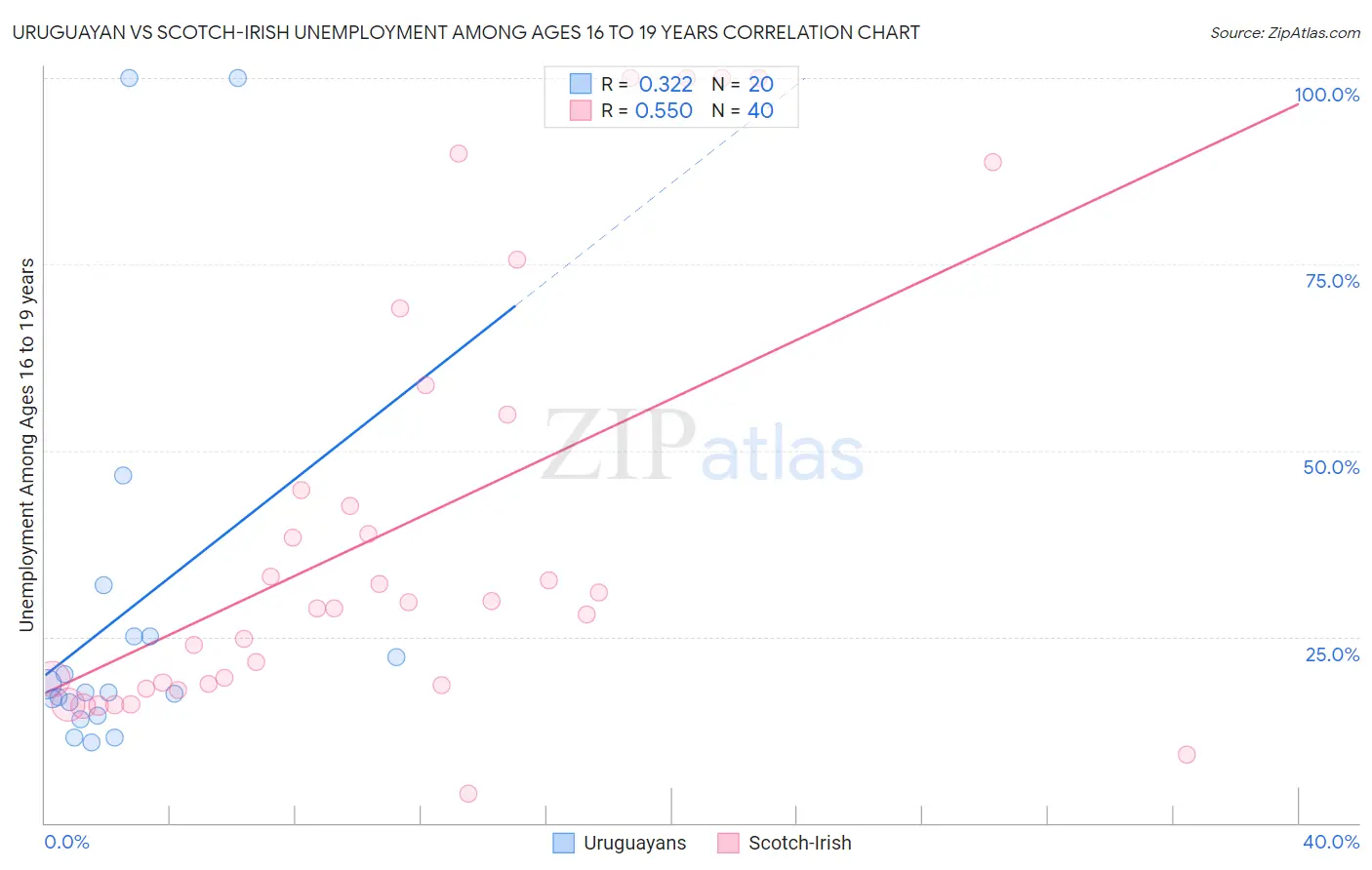 Uruguayan vs Scotch-Irish Unemployment Among Ages 16 to 19 years