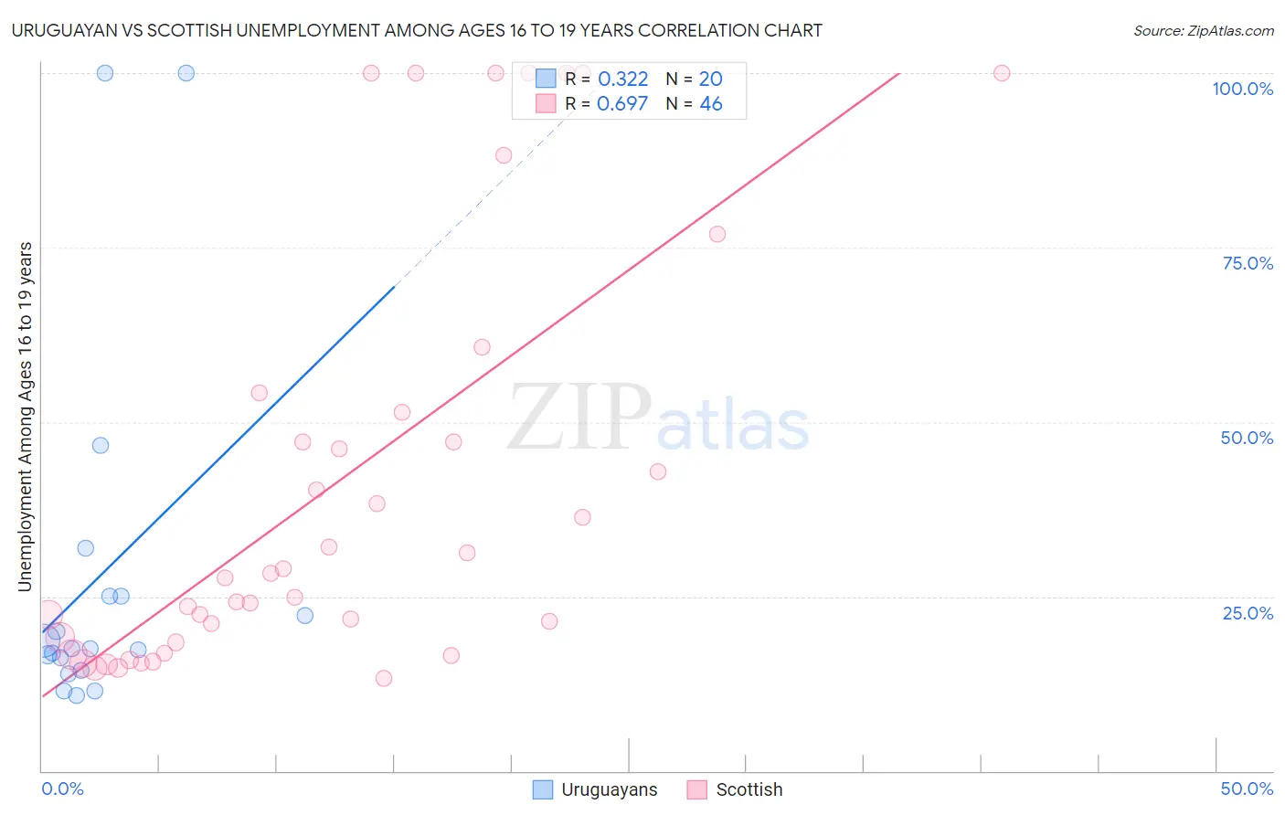 Uruguayan vs Scottish Unemployment Among Ages 16 to 19 years