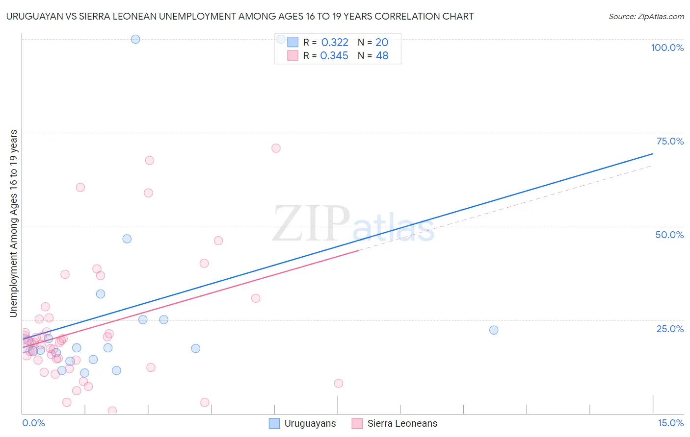 Uruguayan vs Sierra Leonean Unemployment Among Ages 16 to 19 years