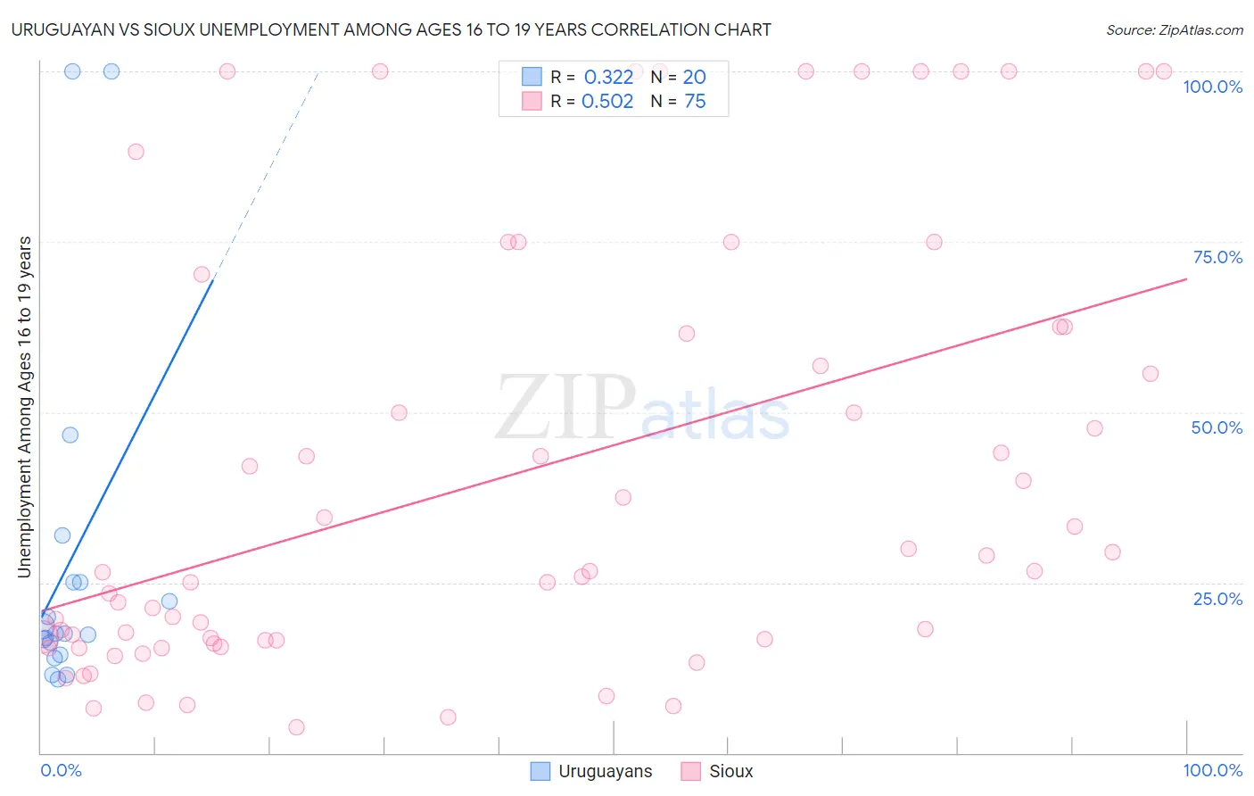 Uruguayan vs Sioux Unemployment Among Ages 16 to 19 years