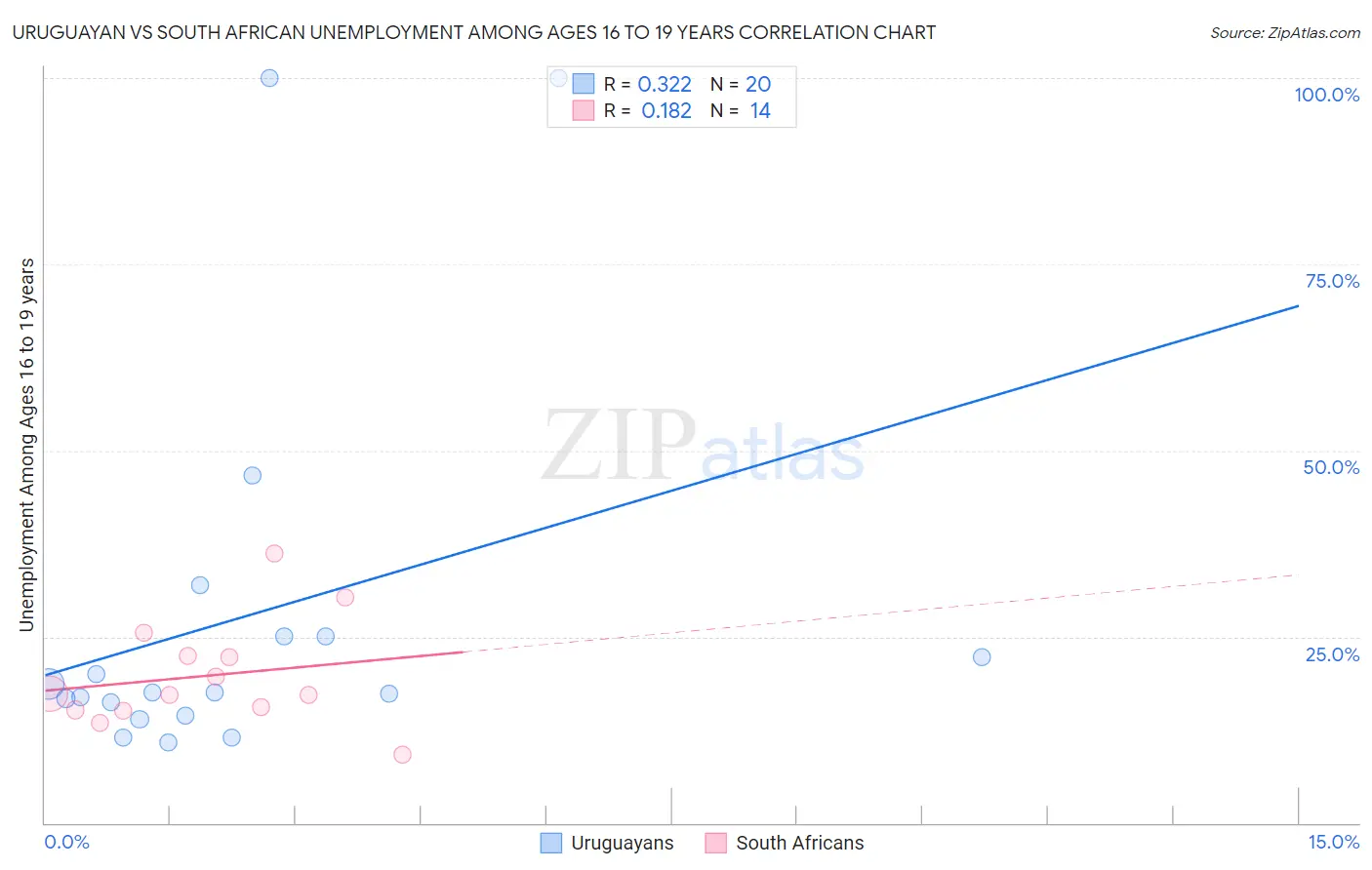 Uruguayan vs South African Unemployment Among Ages 16 to 19 years