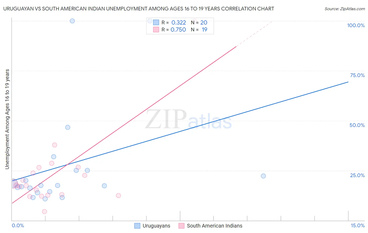 Uruguayan vs South American Indian Unemployment Among Ages 16 to 19 years