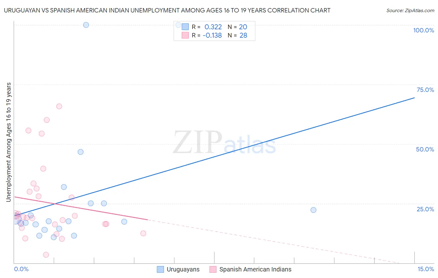 Uruguayan vs Spanish American Indian Unemployment Among Ages 16 to 19 years