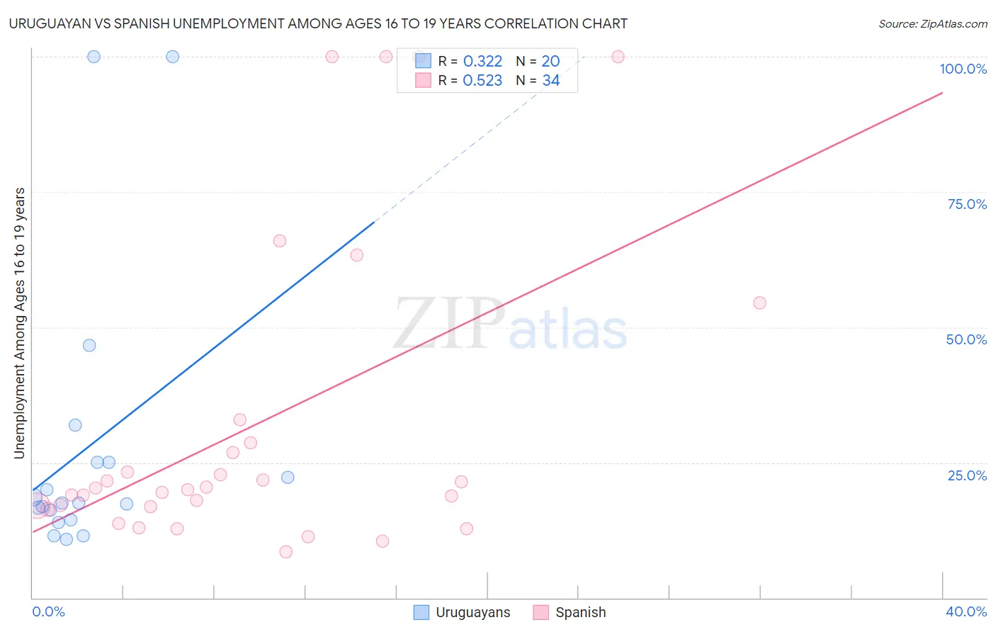 Uruguayan vs Spanish Unemployment Among Ages 16 to 19 years