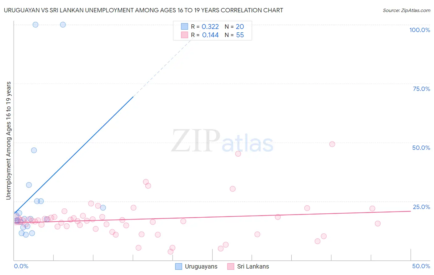 Uruguayan vs Sri Lankan Unemployment Among Ages 16 to 19 years