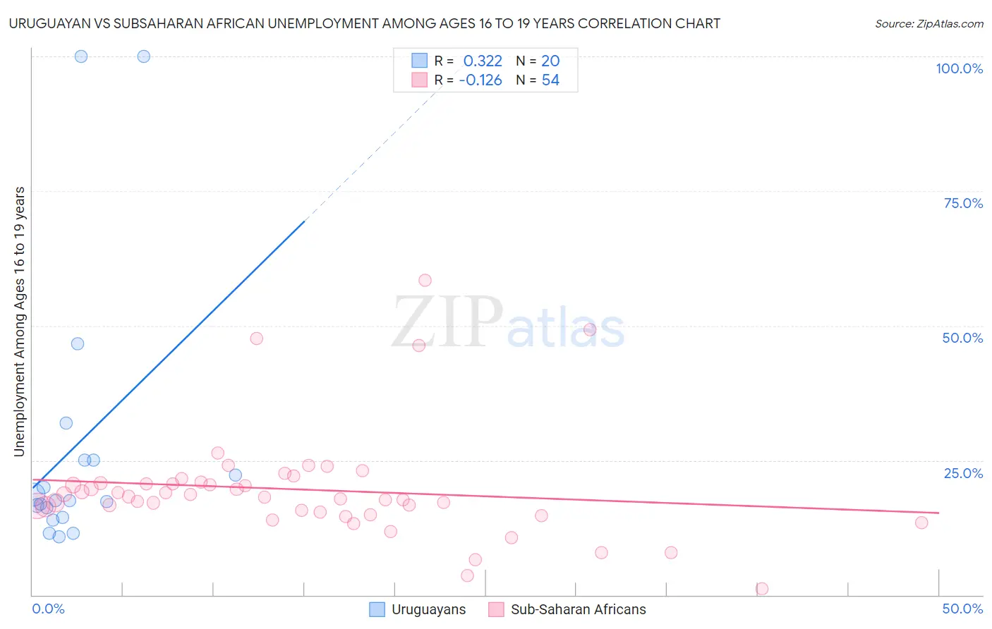 Uruguayan vs Subsaharan African Unemployment Among Ages 16 to 19 years
