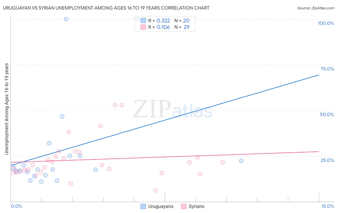 Uruguayan vs Syrian Unemployment Among Ages 16 to 19 years