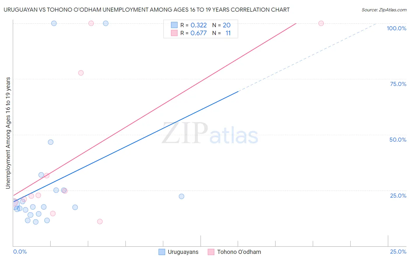 Uruguayan vs Tohono O'odham Unemployment Among Ages 16 to 19 years