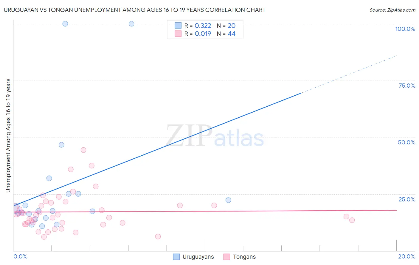 Uruguayan vs Tongan Unemployment Among Ages 16 to 19 years