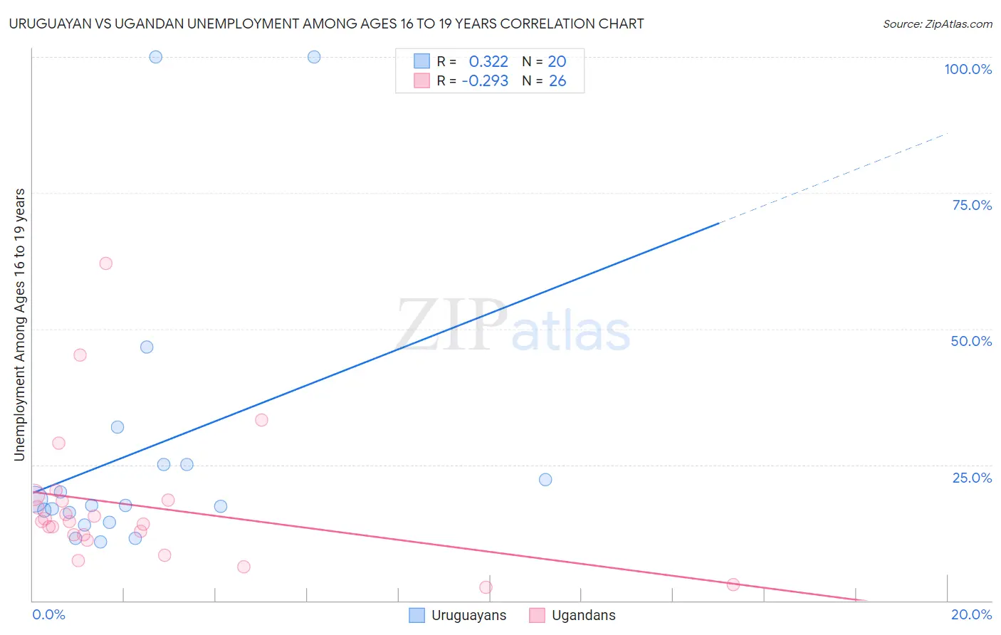 Uruguayan vs Ugandan Unemployment Among Ages 16 to 19 years