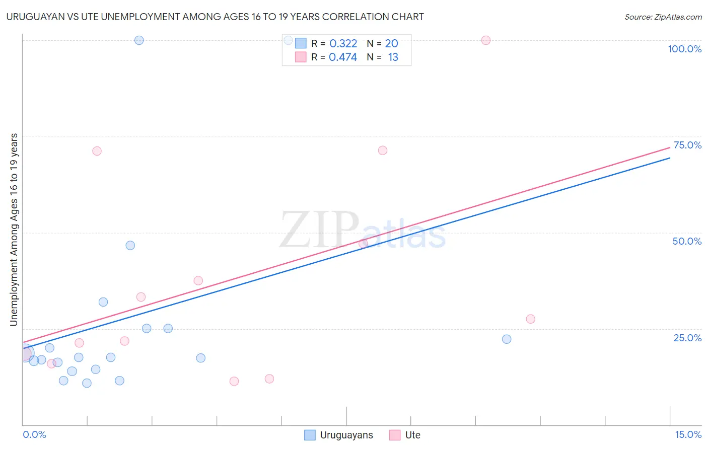 Uruguayan vs Ute Unemployment Among Ages 16 to 19 years