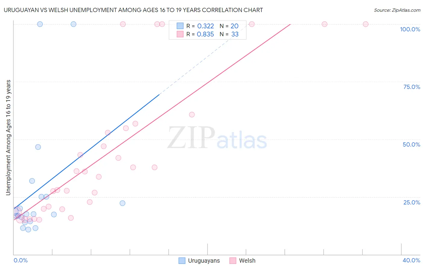 Uruguayan vs Welsh Unemployment Among Ages 16 to 19 years