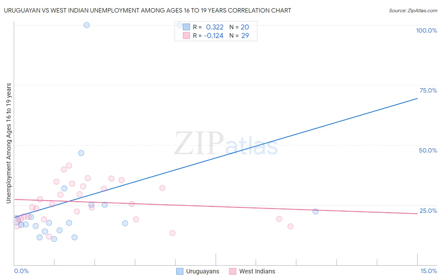 Uruguayan vs West Indian Unemployment Among Ages 16 to 19 years