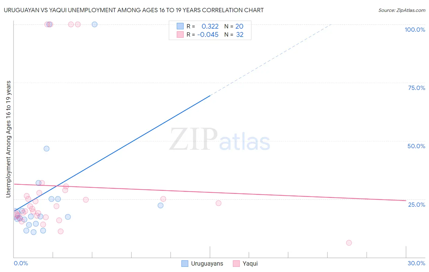 Uruguayan vs Yaqui Unemployment Among Ages 16 to 19 years