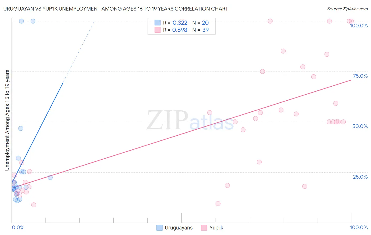 Uruguayan vs Yup'ik Unemployment Among Ages 16 to 19 years