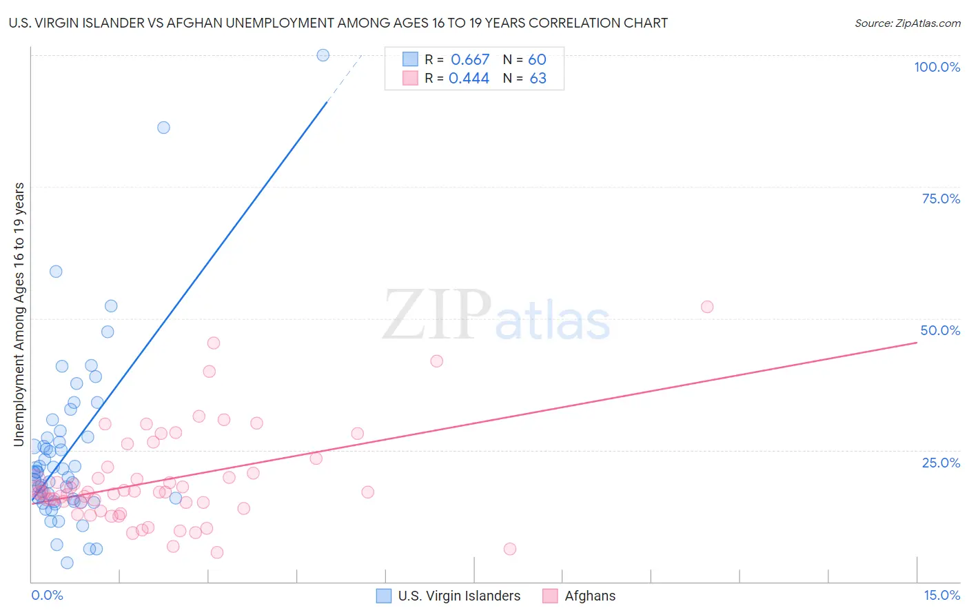 U.S. Virgin Islander vs Afghan Unemployment Among Ages 16 to 19 years