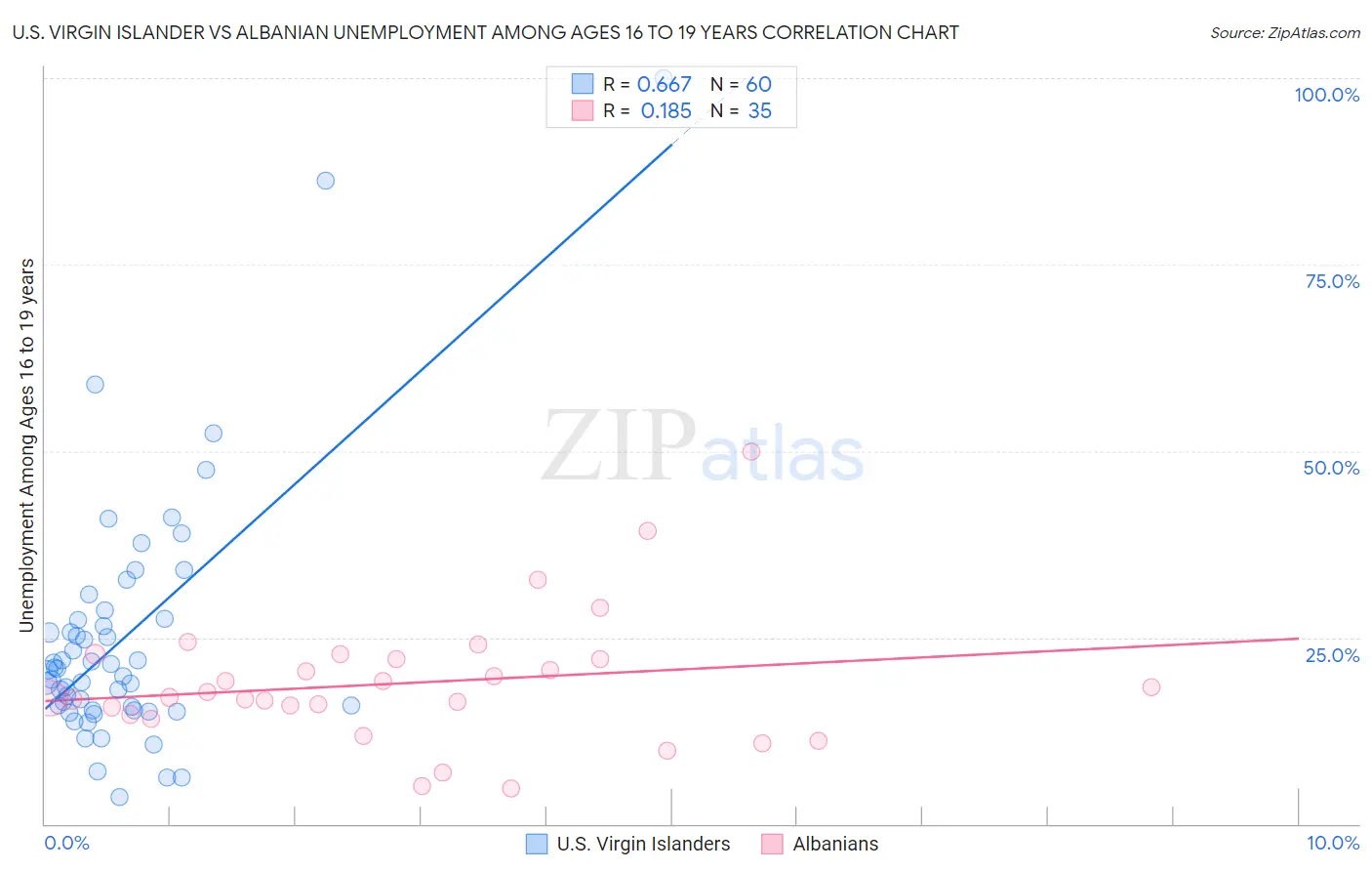 U.S. Virgin Islander vs Albanian Unemployment Among Ages 16 to 19 years