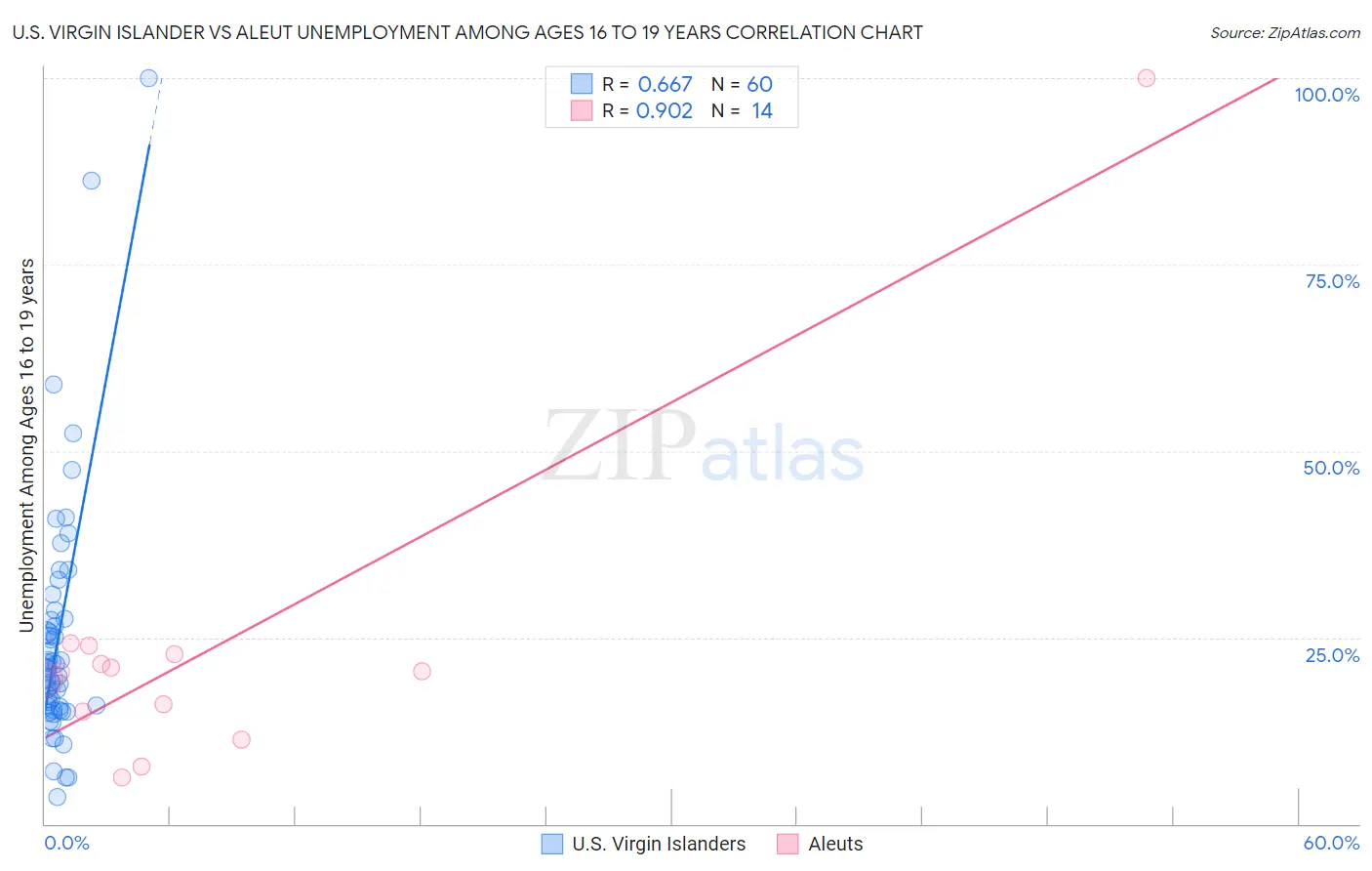 U.S. Virgin Islander vs Aleut Unemployment Among Ages 16 to 19 years