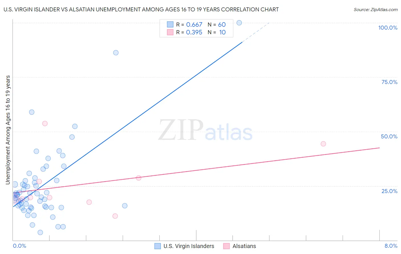 U.S. Virgin Islander vs Alsatian Unemployment Among Ages 16 to 19 years