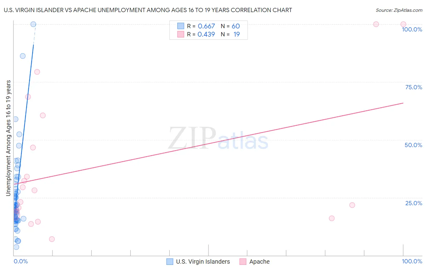 U.S. Virgin Islander vs Apache Unemployment Among Ages 16 to 19 years