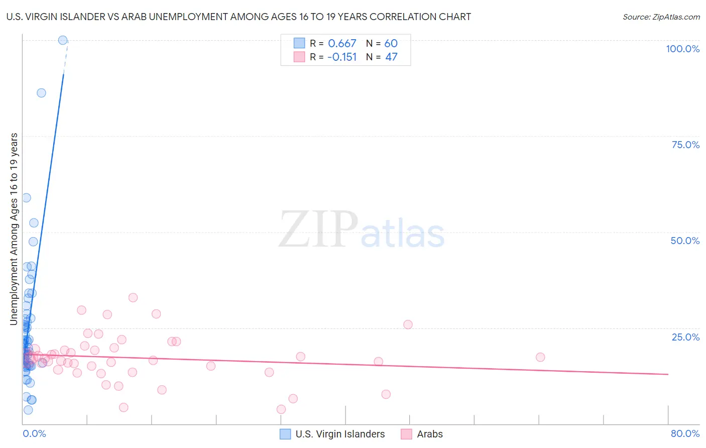 U.S. Virgin Islander vs Arab Unemployment Among Ages 16 to 19 years