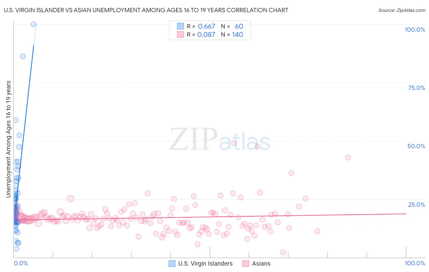 U.S. Virgin Islander vs Asian Unemployment Among Ages 16 to 19 years