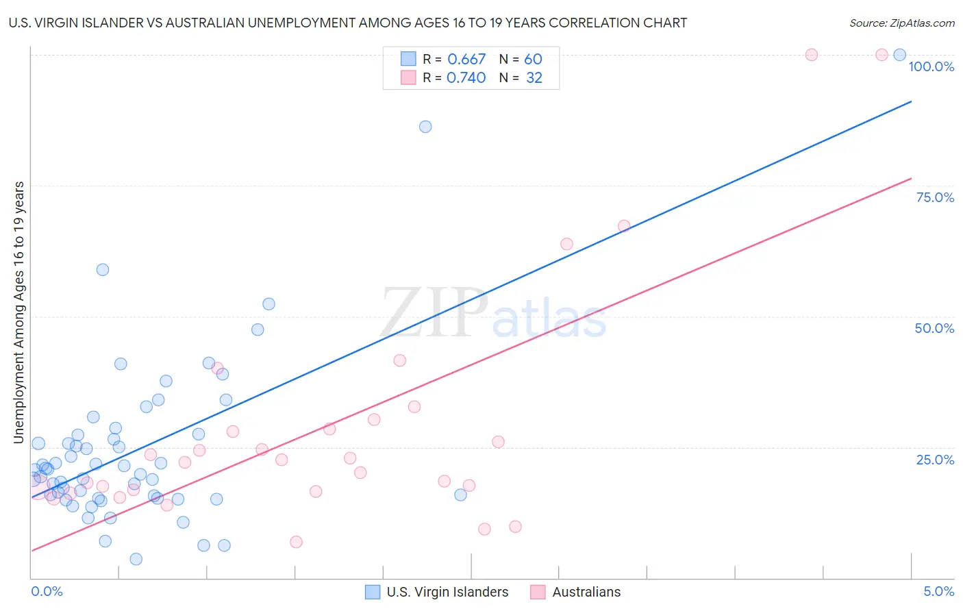 U.S. Virgin Islander vs Australian Unemployment Among Ages 16 to 19 years