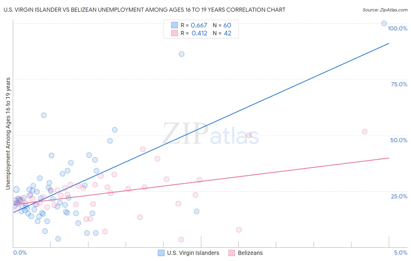 U.S. Virgin Islander vs Belizean Unemployment Among Ages 16 to 19 years