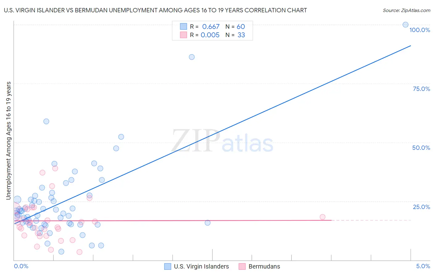 U.S. Virgin Islander vs Bermudan Unemployment Among Ages 16 to 19 years