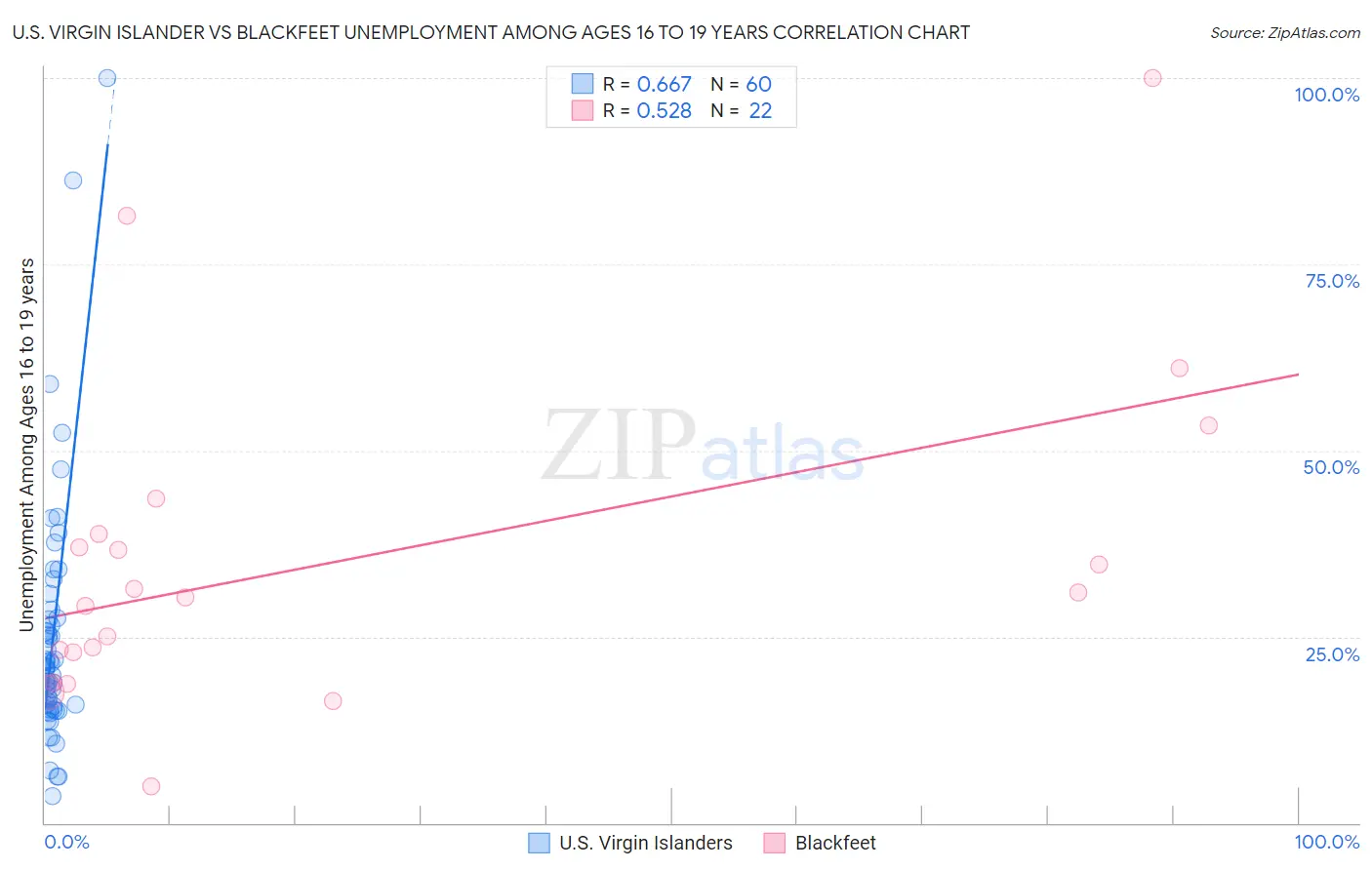 U.S. Virgin Islander vs Blackfeet Unemployment Among Ages 16 to 19 years