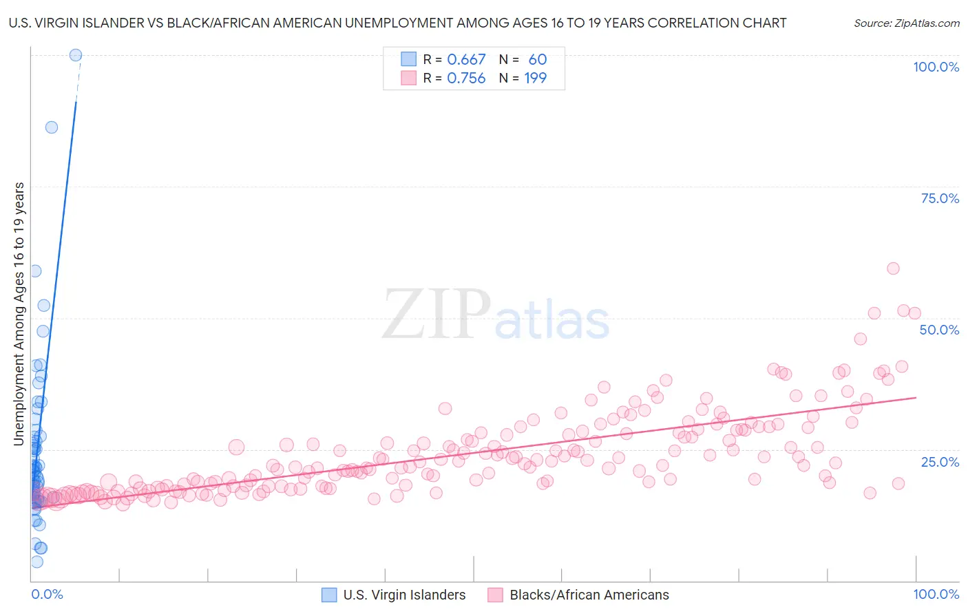 U.S. Virgin Islander vs Black/African American Unemployment Among Ages 16 to 19 years