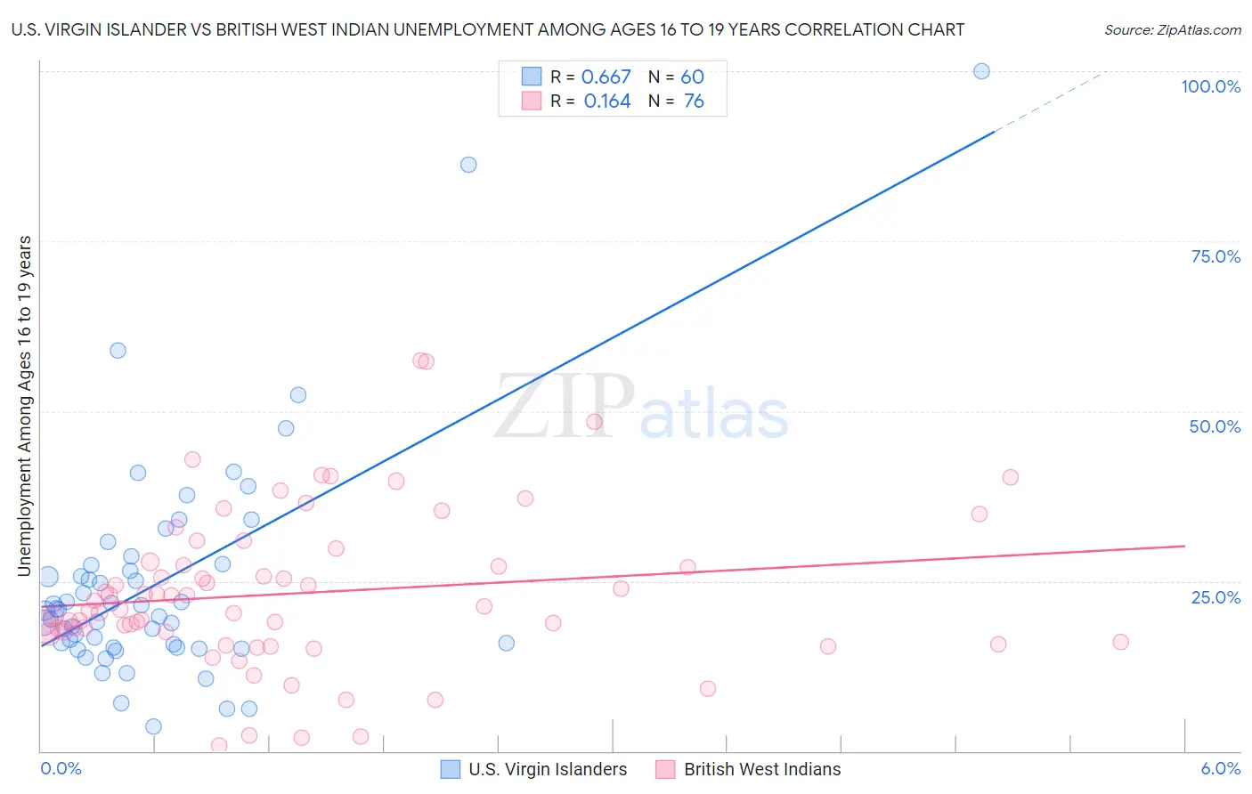 U.S. Virgin Islander vs British West Indian Unemployment Among Ages 16 to 19 years