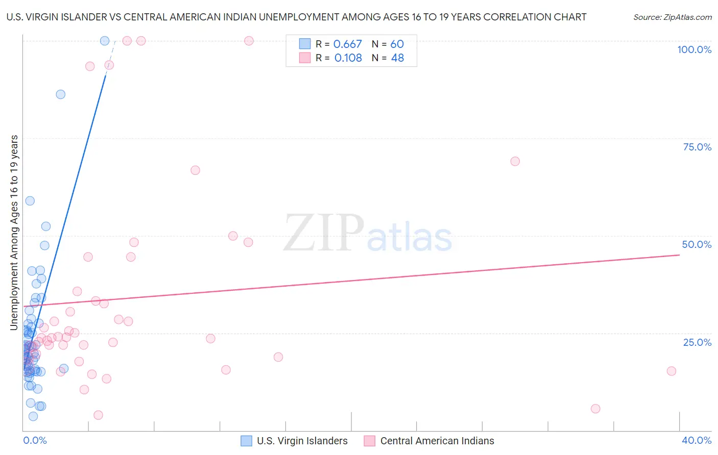 U.S. Virgin Islander vs Central American Indian Unemployment Among Ages 16 to 19 years