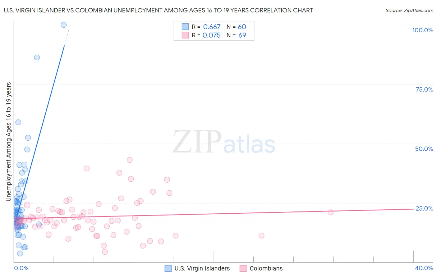 U.S. Virgin Islander vs Colombian Unemployment Among Ages 16 to 19 years