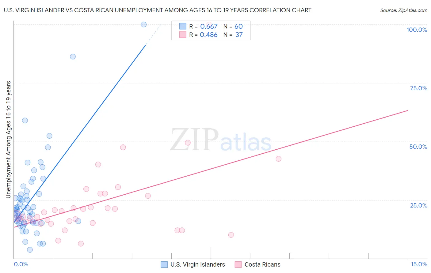 U.S. Virgin Islander vs Costa Rican Unemployment Among Ages 16 to 19 years