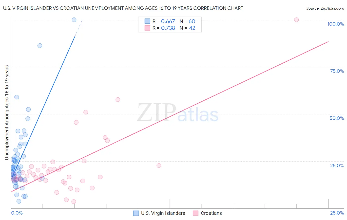 U.S. Virgin Islander vs Croatian Unemployment Among Ages 16 to 19 years