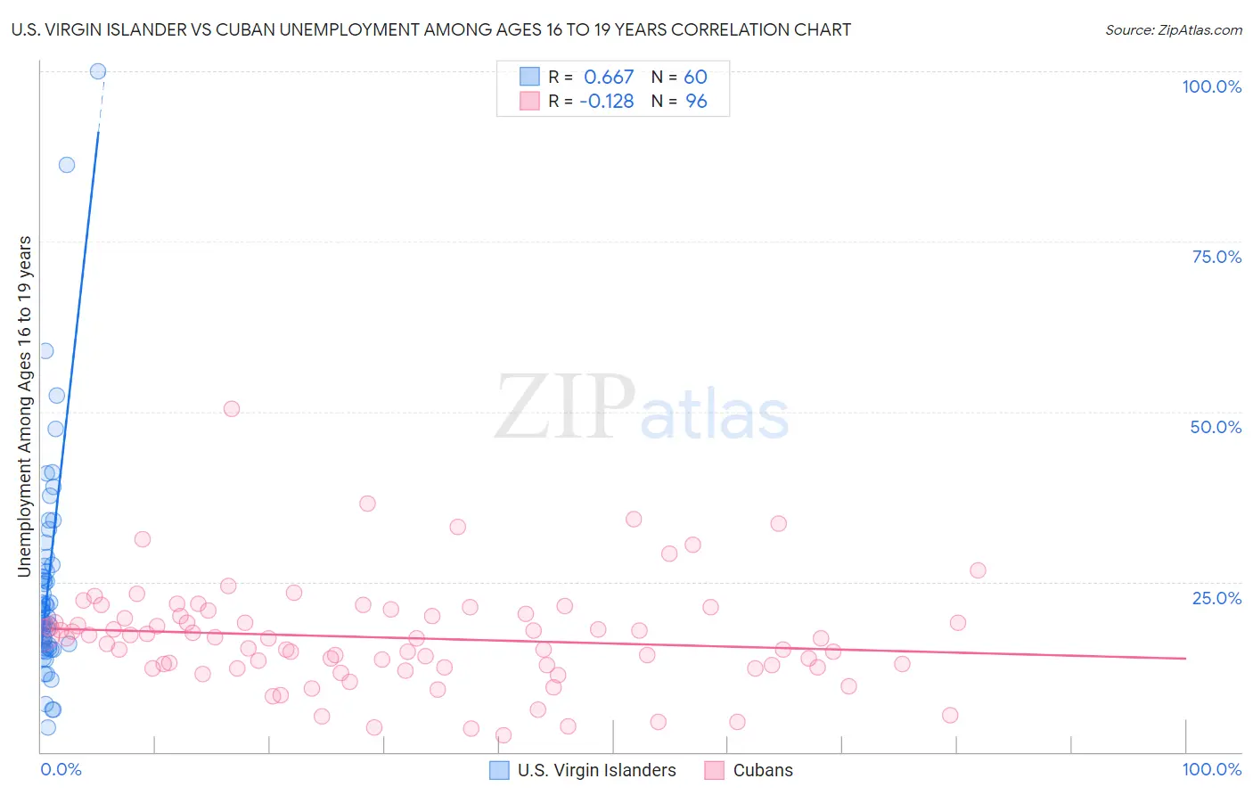 U.S. Virgin Islander vs Cuban Unemployment Among Ages 16 to 19 years