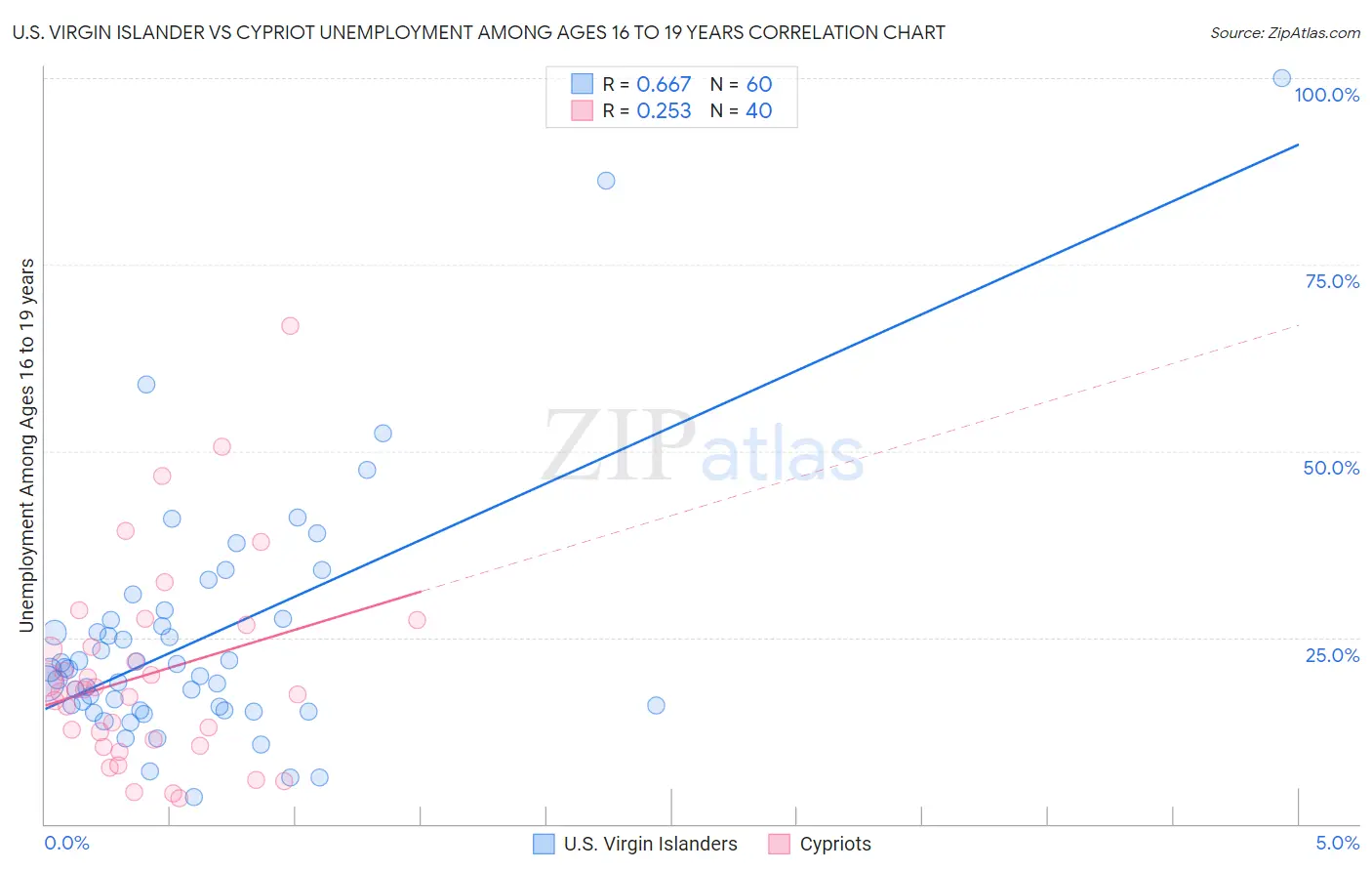 U.S. Virgin Islander vs Cypriot Unemployment Among Ages 16 to 19 years
