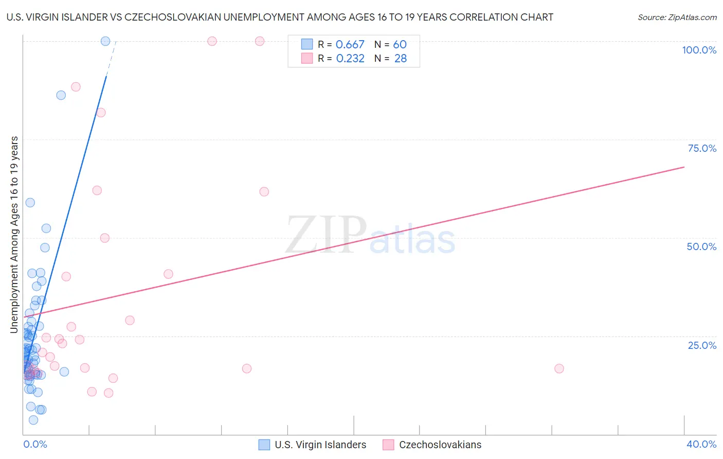 U.S. Virgin Islander vs Czechoslovakian Unemployment Among Ages 16 to 19 years