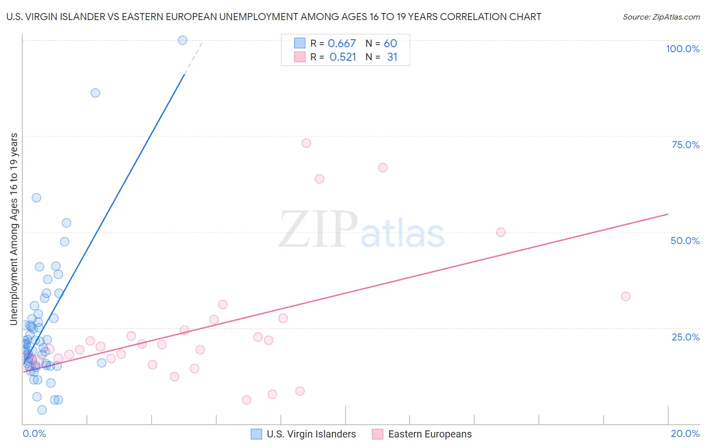 U.S. Virgin Islander vs Eastern European Unemployment Among Ages 16 to 19 years