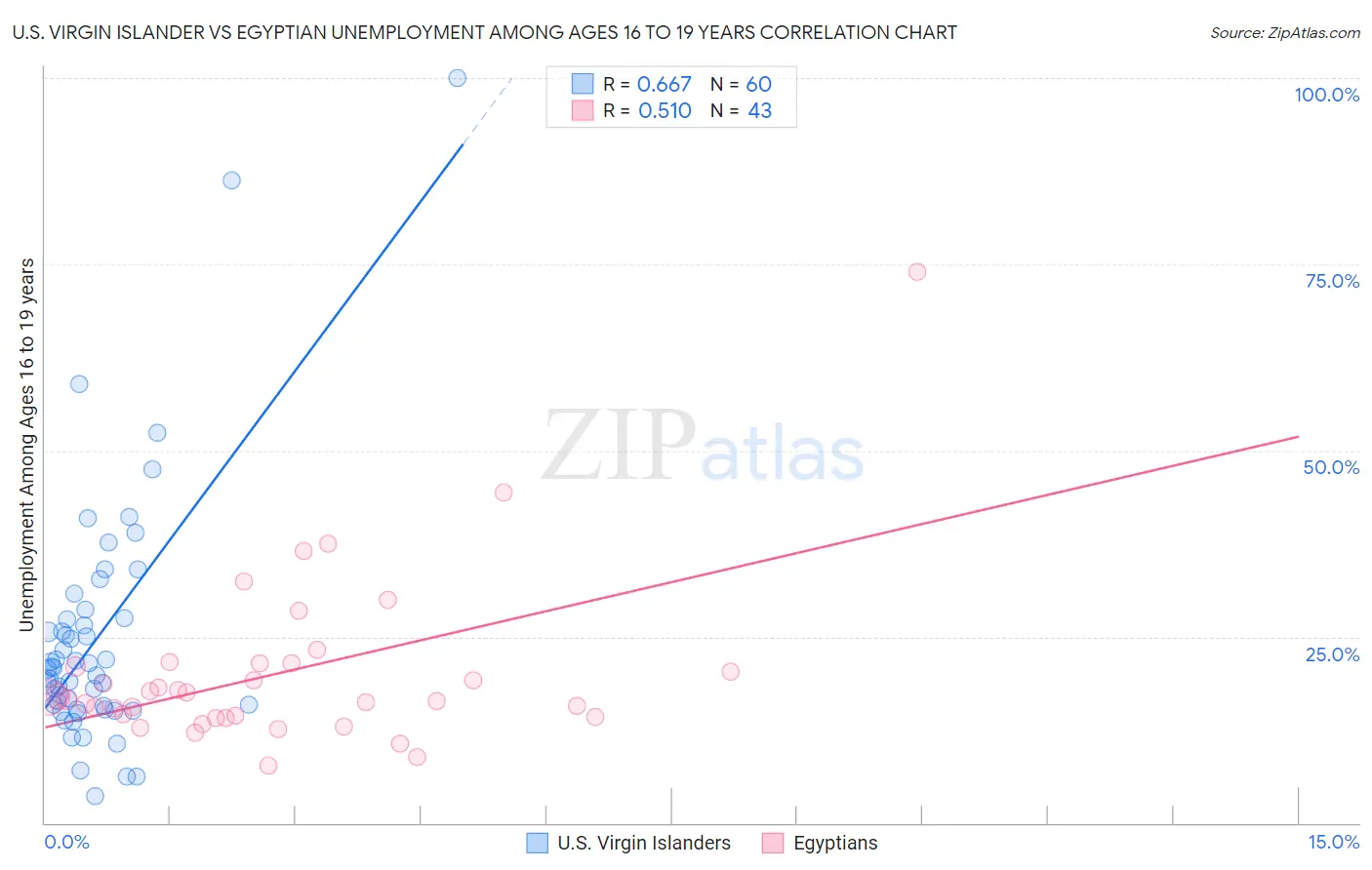 U.S. Virgin Islander vs Egyptian Unemployment Among Ages 16 to 19 years