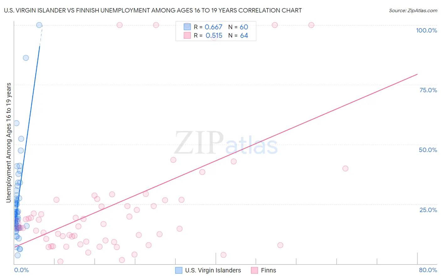 U.S. Virgin Islander vs Finnish Unemployment Among Ages 16 to 19 years