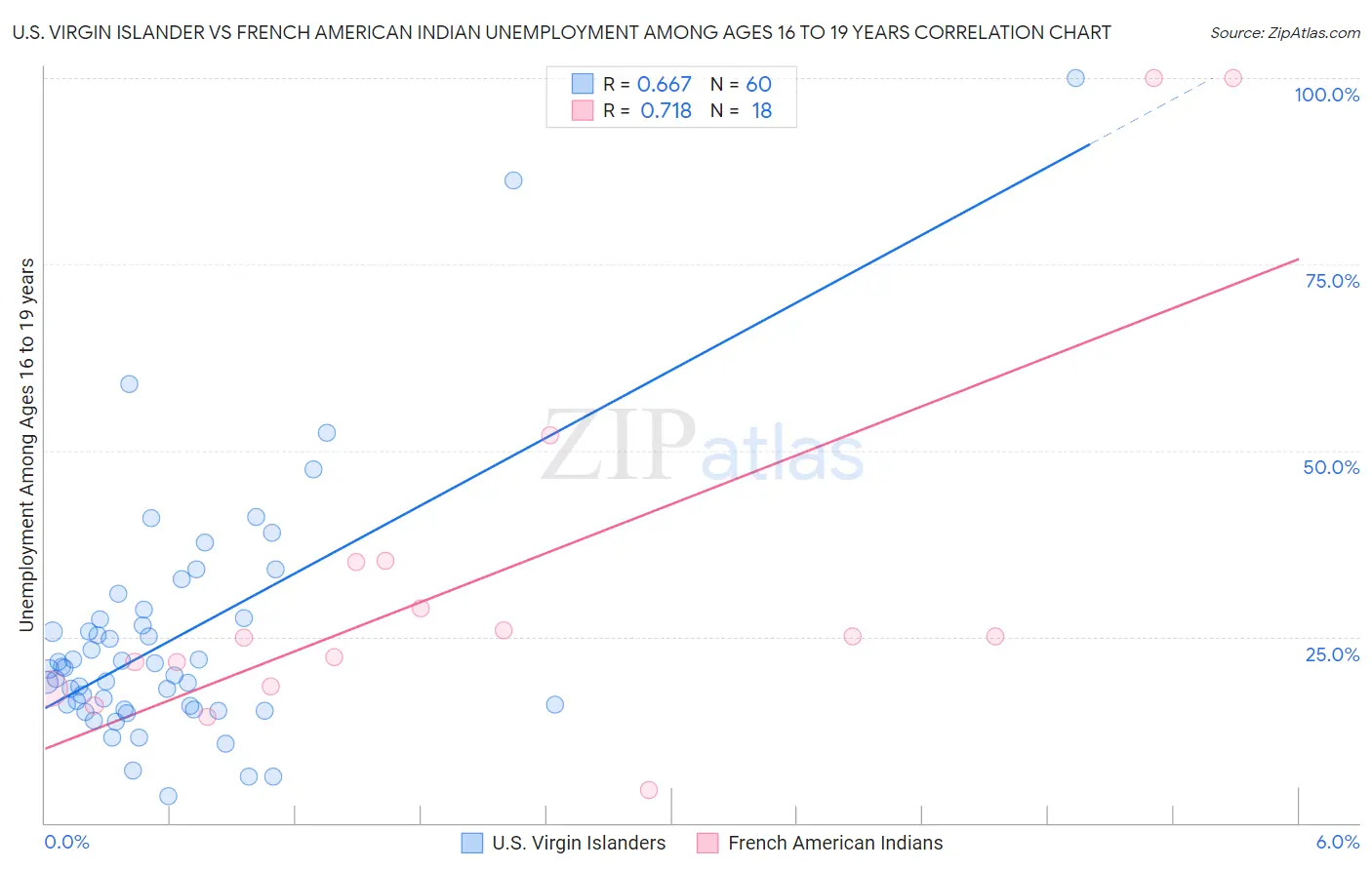U.S. Virgin Islander vs French American Indian Unemployment Among Ages 16 to 19 years